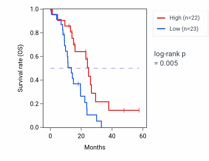 Kaplan&ndash;Meier survival curve for DERA mass-spec protein-high vs -low samples in PDAC.