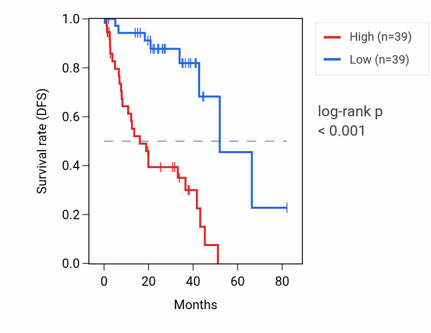 Kaplan&ndash;Meier survival curve for DERL1 RNA expression in UVM: high vs low expression groups.