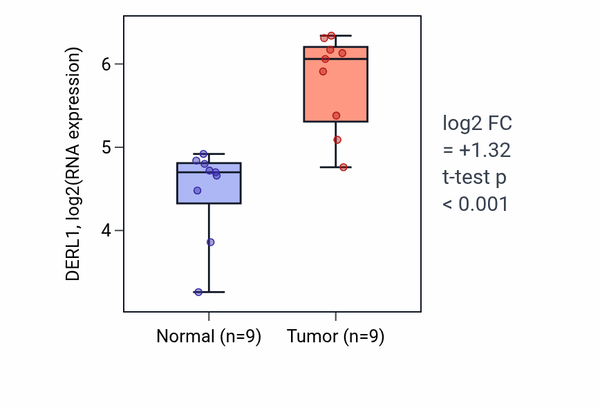 Tumor-vs-normal expression box plot for DERL1 in HNSC.