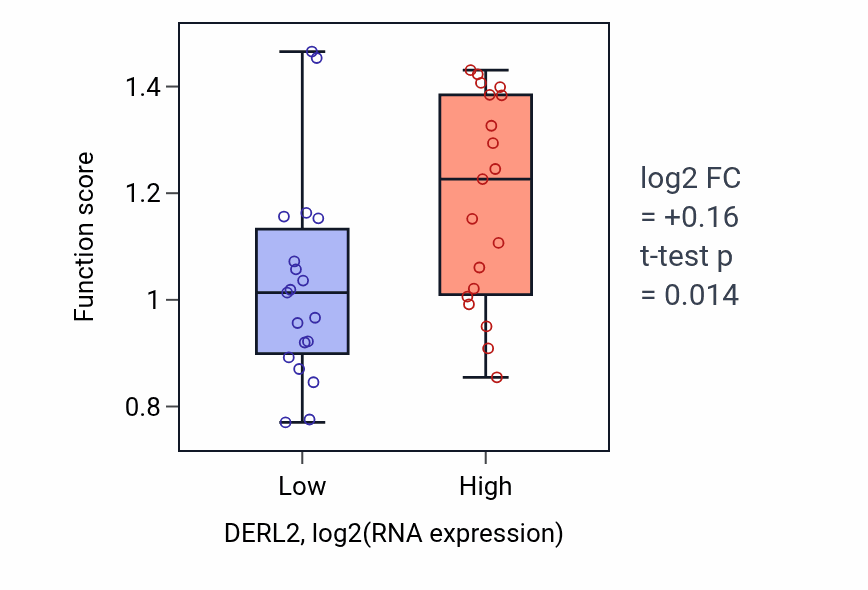 Box plot of Polyamine acetylation in DERL2-low vs DERL2-high samples in BONE.