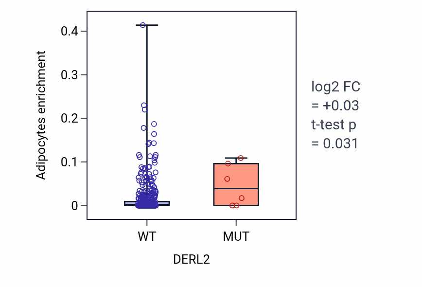 Box plot of Adipocytes in DERL2-low vs DERL2-high samples in COAD.