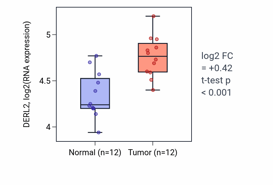 Tumor-vs-normal expression box plot for DERL2 in KIRC.