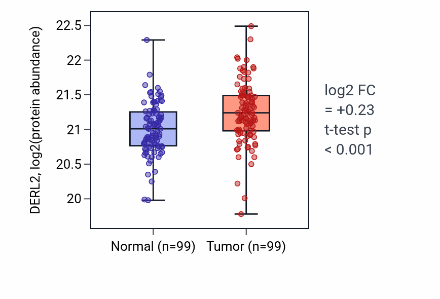 Tumor-vs-normal mass-spec protein box plot for DERL2 in LSCC.