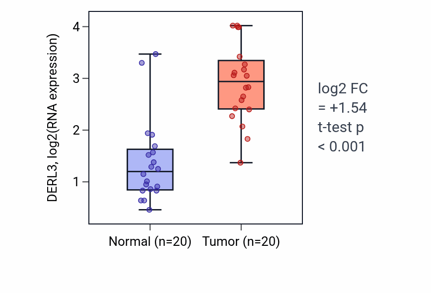Tumor-vs-normal expression box plot for DERL3 in KIRC.