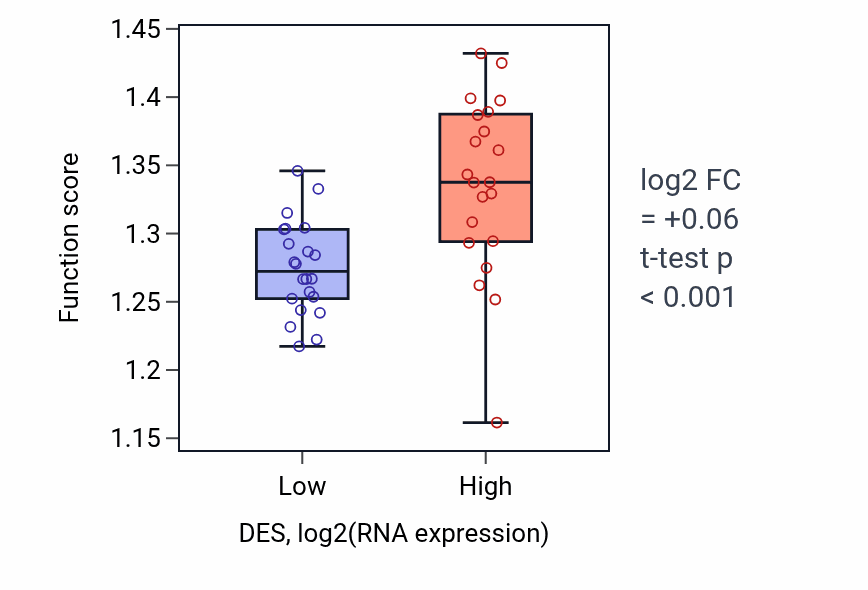 Box plot of COPII-coated vesicle budding in DES-low vs DES-high samples in UPPER_AERODIGESTIVE_TRACT.