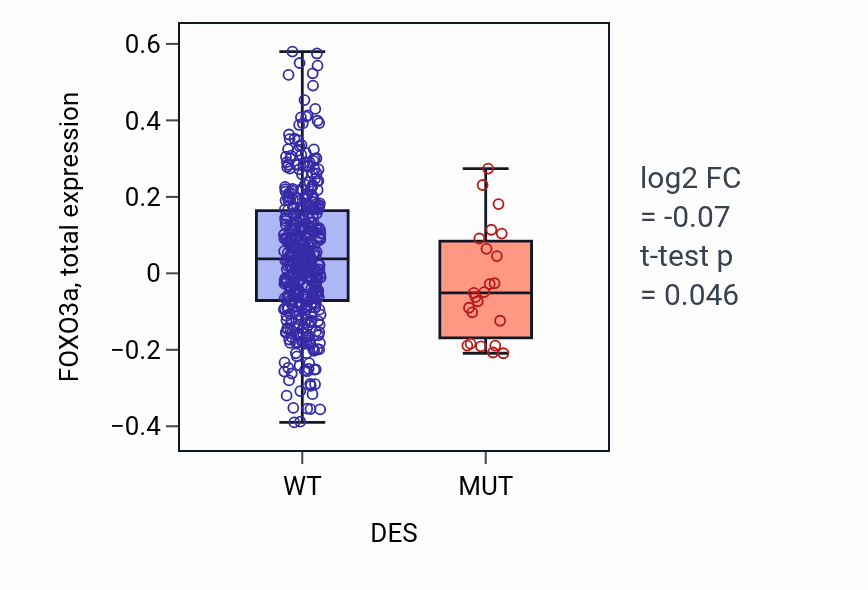 Box plot of FOXO3a in DES-low vs DES-high samples in UCEC.