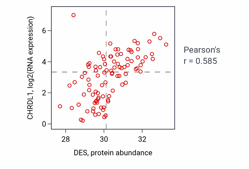 Per-sample scatter of DES vs CHRDL1 in COAD (Pearson r = 0.58).