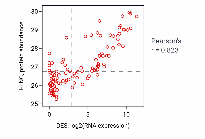 Per-sample scatter of DES vs FLNC in HNSC (Pearson r = 0.82).