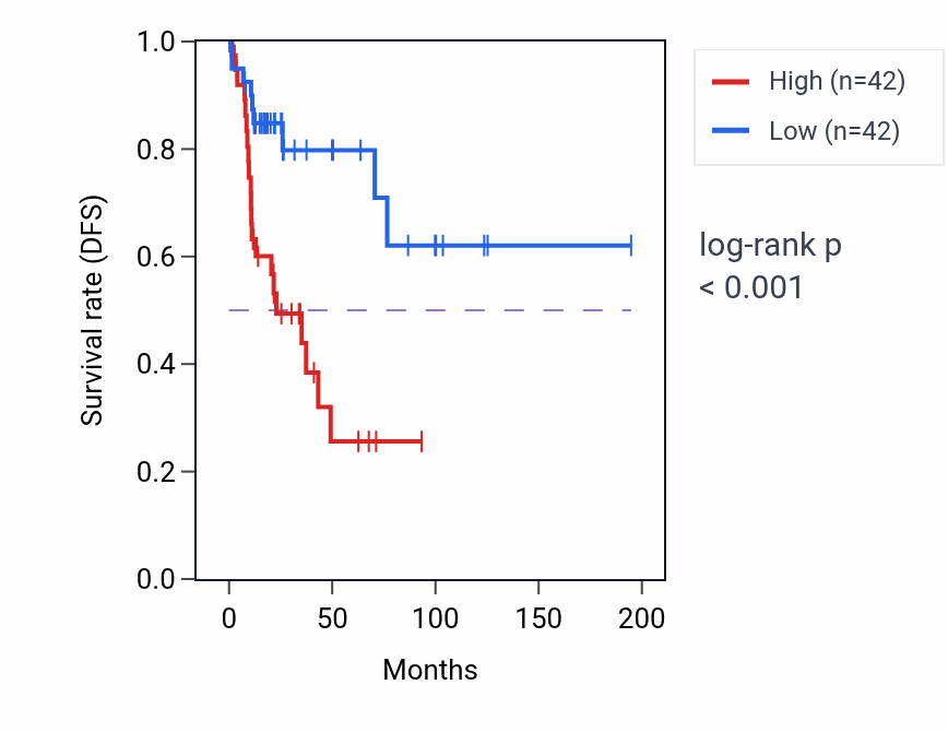 Kaplan&ndash;Meier survival curve for DES RNA expression in KIRP: high vs low expression groups.