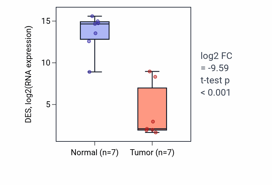 Tumor-vs-normal expression box plot for DES in BLCA.