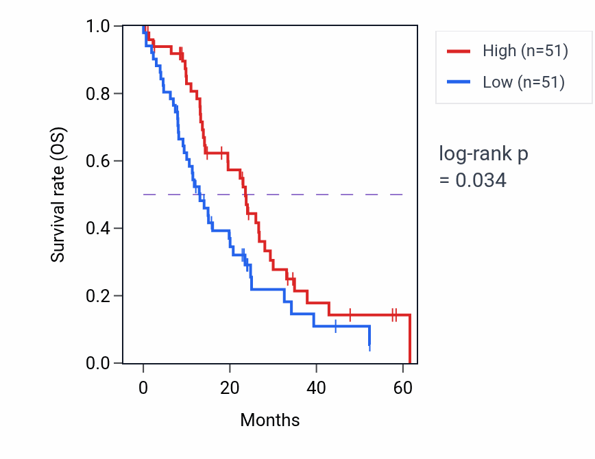 Kaplan&ndash;Meier survival curve for DES mass-spec protein-high vs -low samples in PDAC.