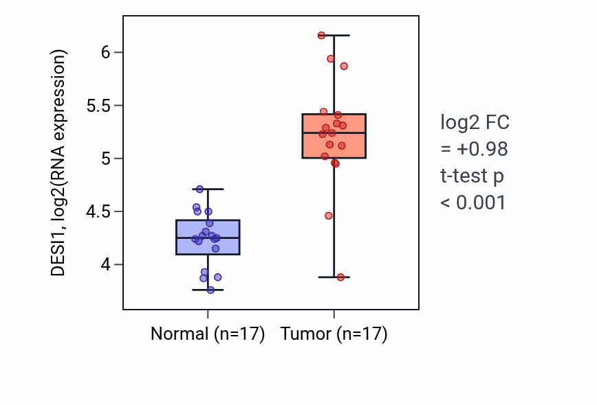 Tumor-vs-normal expression box plot for DESI1 in COAD.