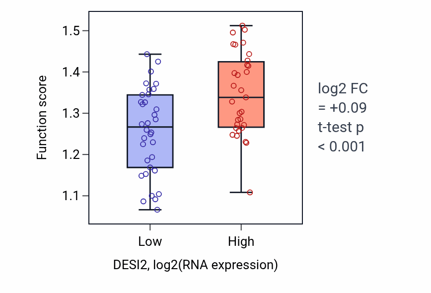 Box plot of Nuclear pore organization in DESI2-low vs DESI2-high samples in SOFT_TISSUE.