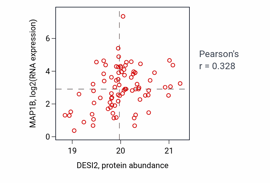 Per-sample scatter of DESI2 vs MAP1B in OV (Pearson r = 0.33).
