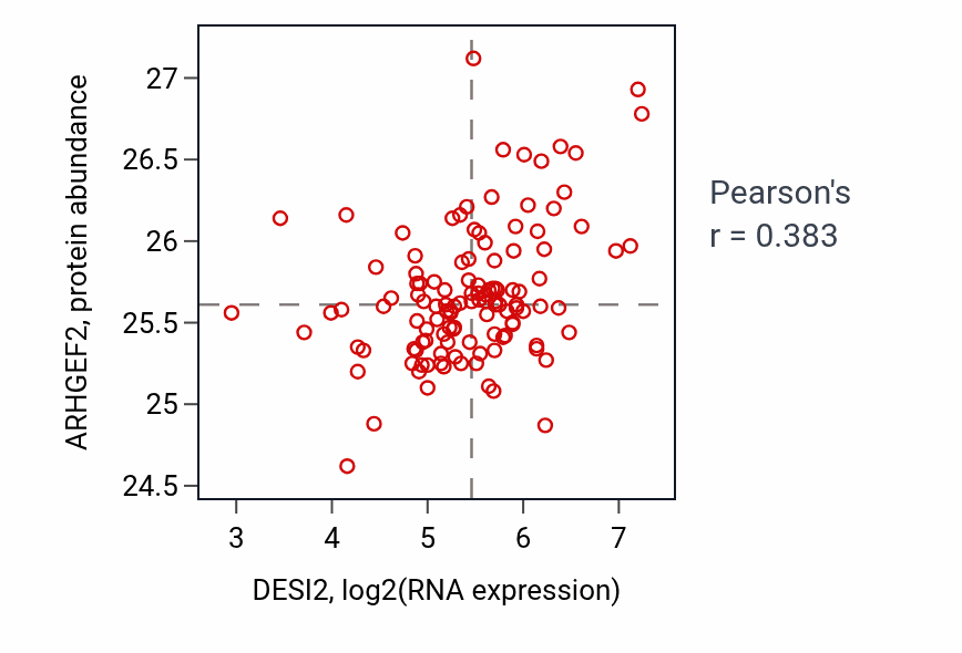 Per-sample scatter of DESI2 vs ARHGEF2 in BRCA (Pearson r = 0.38).