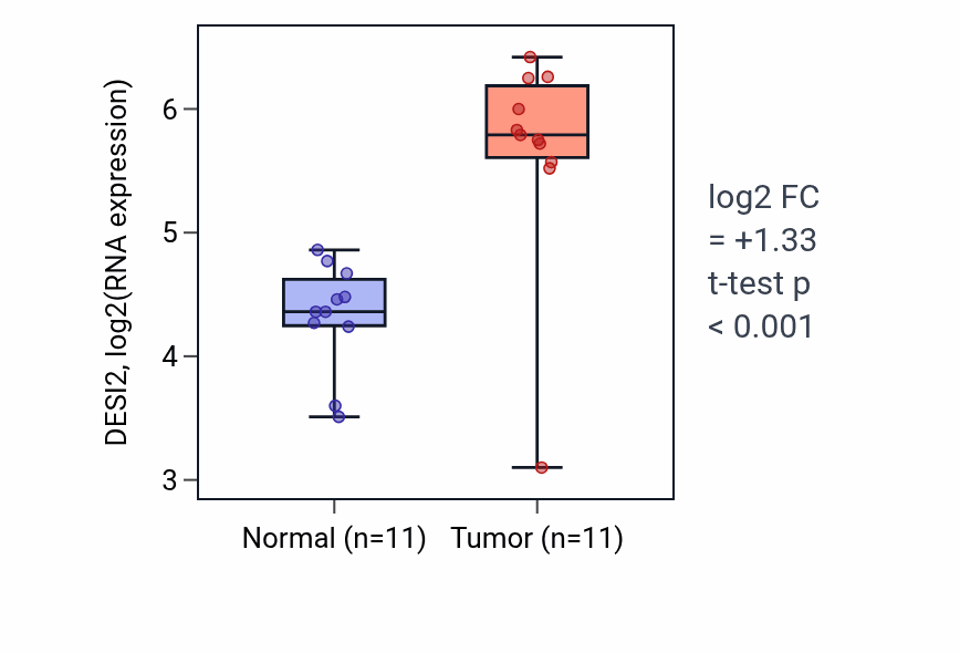 Tumor-vs-normal expression box plot for DESI2 RNA in HNSC.