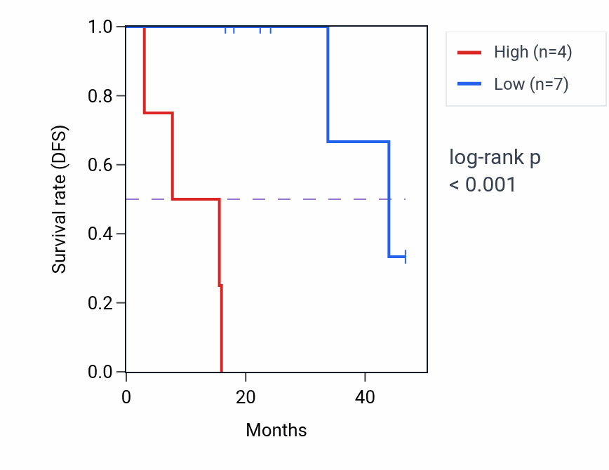 Kaplan&ndash;Meier survival curve for DESI2 mass-spec protein-high vs -low samples in LSCC.