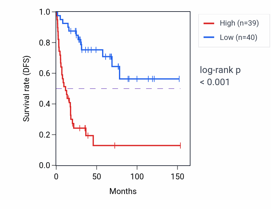 Kaplan&ndash;Meier survival curve for DESI2 RNA-high vs -low samples in ACC.