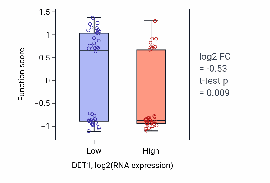 Box plot of Kinin cascade in DET1-low vs DET1-high samples in BLOOD_Lymphoma.