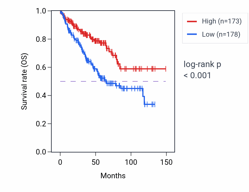 Kaplan&ndash;Meier survival curve for DET1 RNA expression in KIRC: high vs low expression groups.