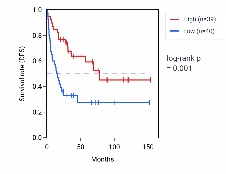 Kaplan&ndash;Meier survival curve for DEUP1 RNA expression in ACC: high vs low expression groups.