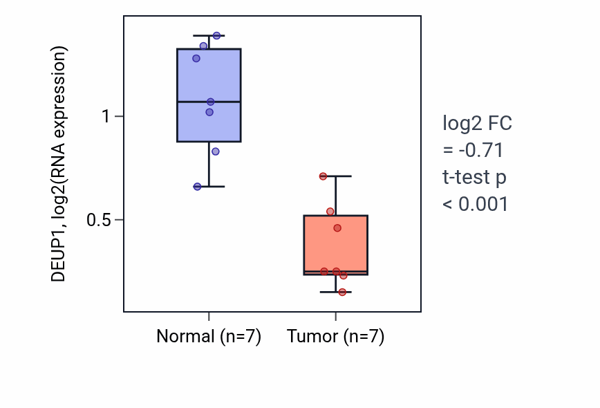 Tumor-vs-normal expression box plot for DEUP1 in THCA.