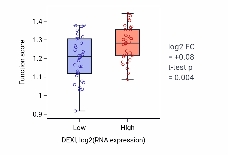 Box plot of Regulation of Golgi inheritance in DEXI-low vs DEXI-high samples in LARGE_INTESTINE.
