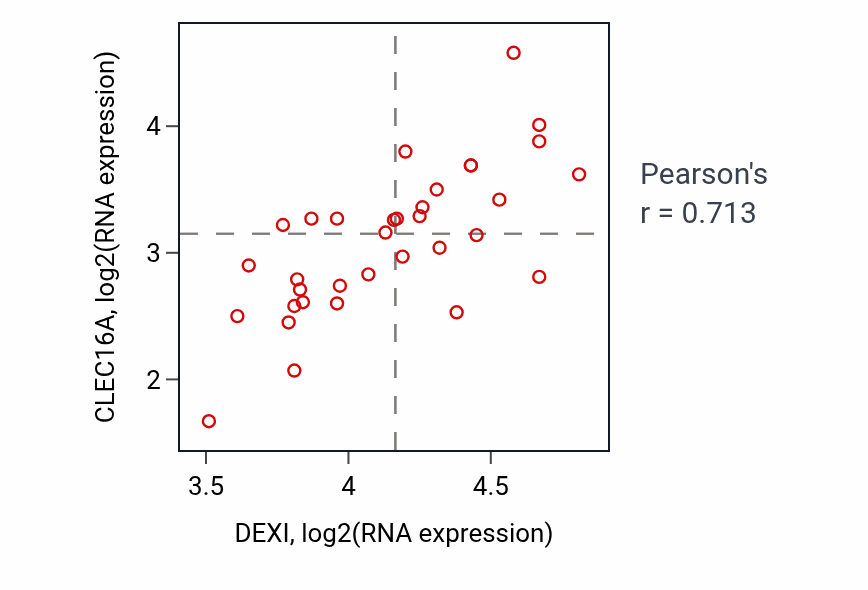 Per-sample scatter of DEXI vs CLEC16A in KIDNEY (Pearson r = 0.71).