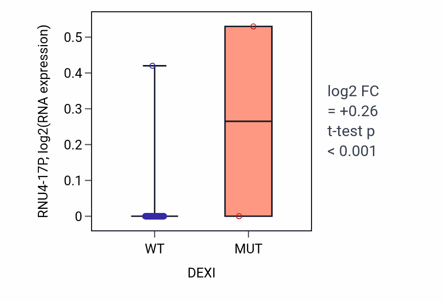 Box plot of RNU4-17P in DEXI-low vs DEXI-high samples in LUSC.