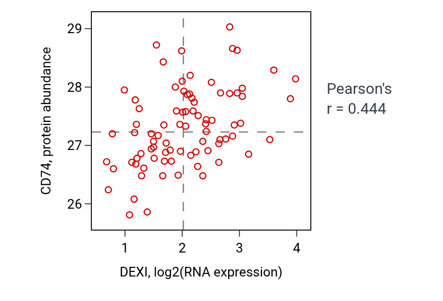 Per-sample scatter of DEXI vs CD74 in OV (Pearson r = 0.44).