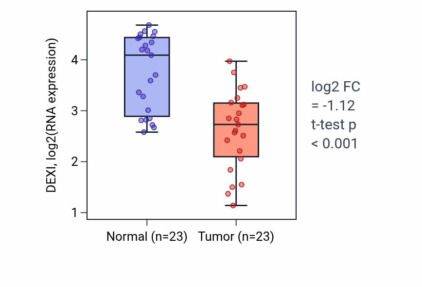 Tumor-vs-normal expression box plot for DEXI in UCEC.