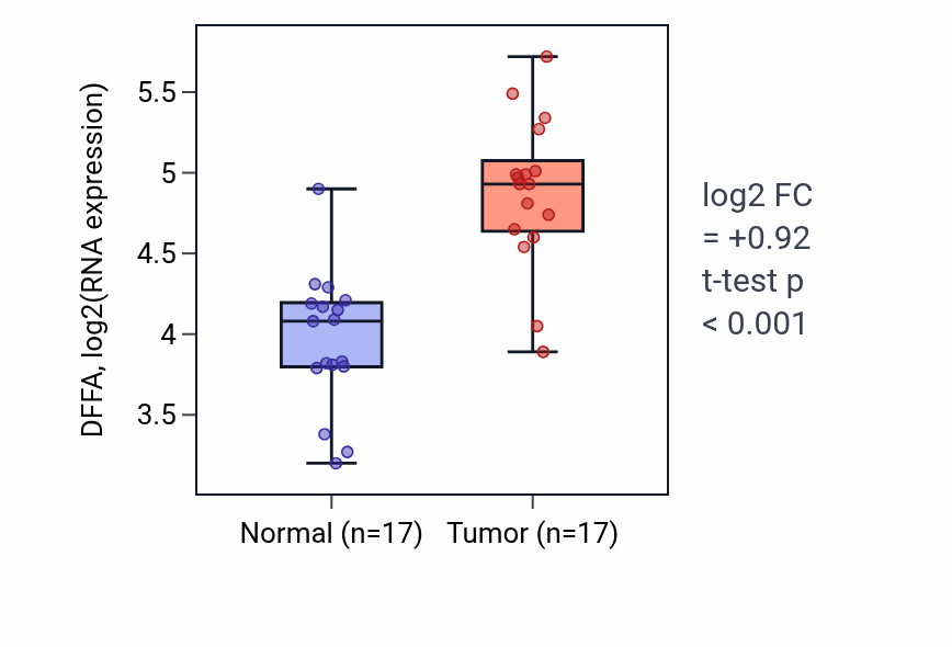 Tumor-vs-normal expression box plot for DFFA in COAD.