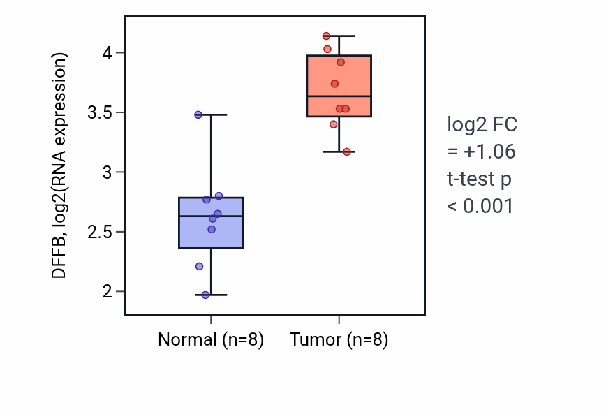 Tumor-vs-normal expression box plot for DFFB in COAD.