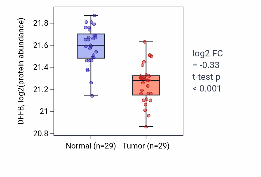 Tumor-vs-normal mass-spec protein box plot for DFFB in CCRCC.