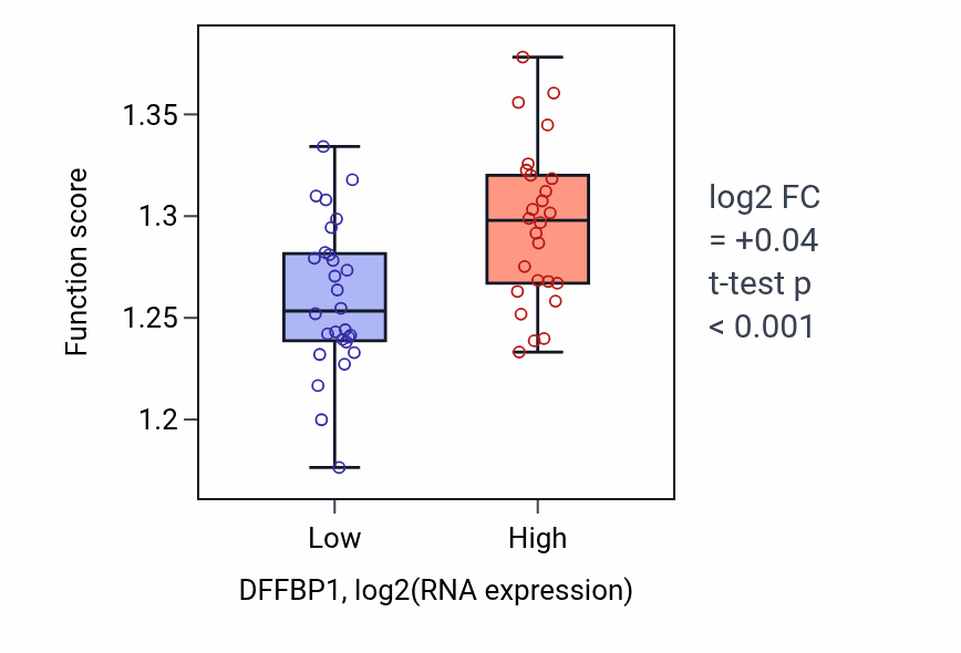 Box plot of RNA export from nucleus in DFFBP1-low vs DFFBP1-high samples in UCS.