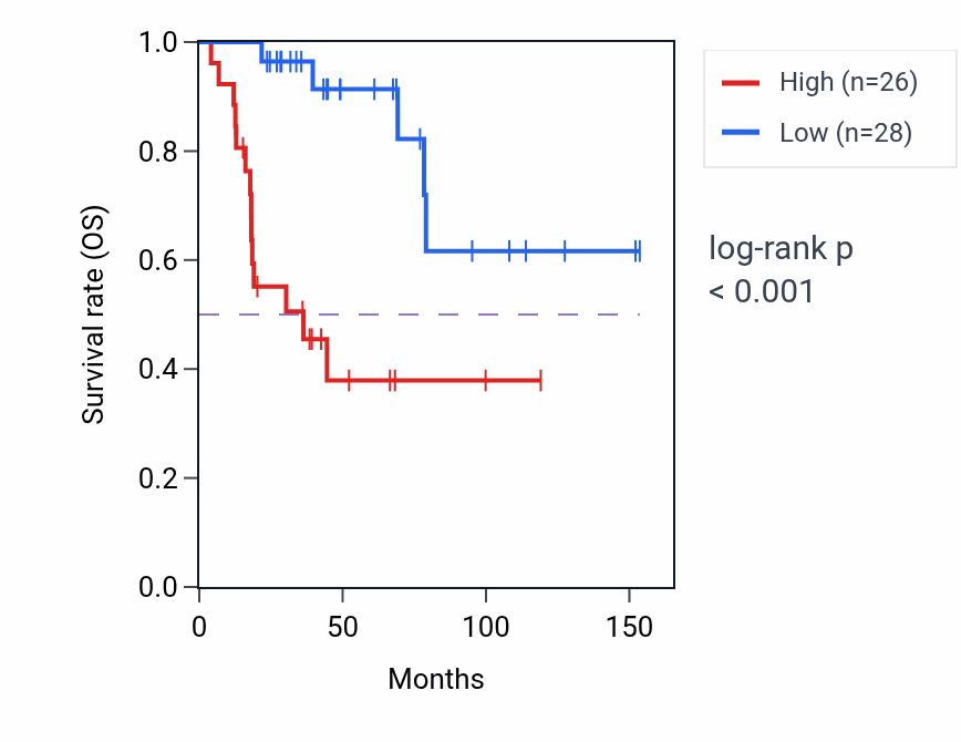 Kaplan&ndash;Meier survival curve for DFFBP1 RNA-high vs -low samples in ACC.