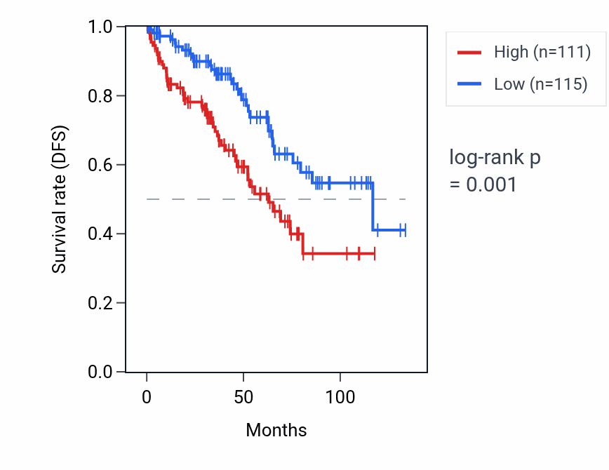 Kaplan&ndash;Meier survival curve for DGAT1 RNA expression in KIRC: high vs low expression groups.