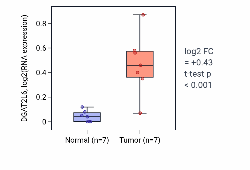 Tumor-vs-normal expression box plot for DGAT2L6 in THCA.