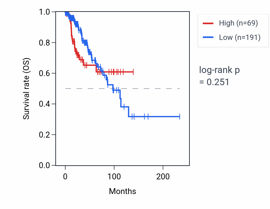 Kaplan&ndash;Meier survival curve for DGAT2L7P RNA expression in BRCA: high vs low expression groups.