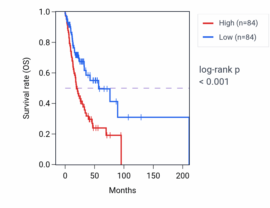 Kaplan&ndash;Meier survival curve for DGCR11 RNA expression in HNSC: high vs low expression groups.
