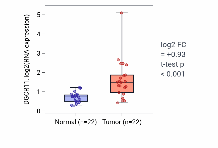 Tumor-vs-normal expression box plot for DGCR11 in LIHC.