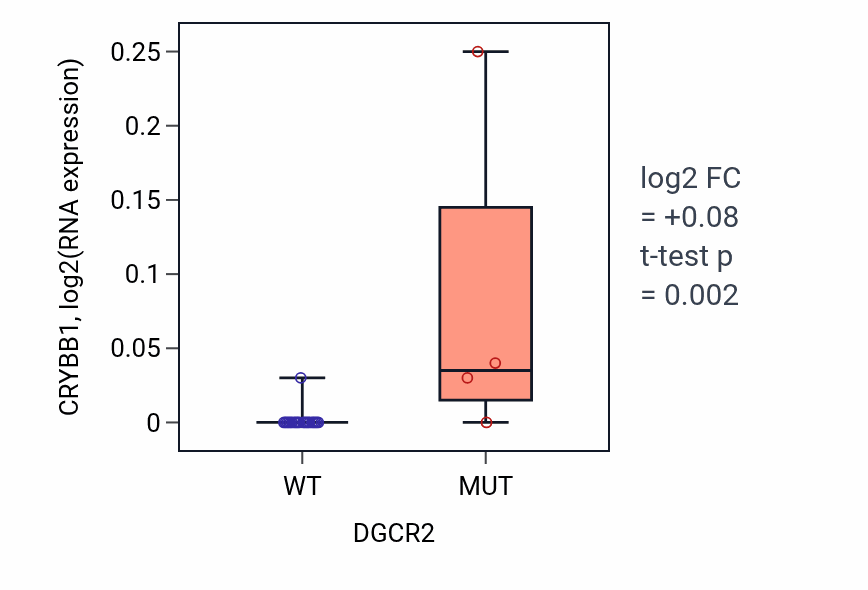 Box plot of CRYBB1 in DGCR2-low vs DGCR2-high samples in LIVER.