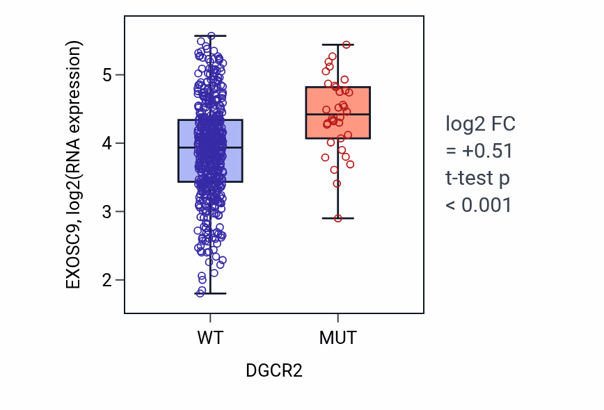 Box plot of EXOSC9 in DGCR2-low vs DGCR2-high samples in UCEC.