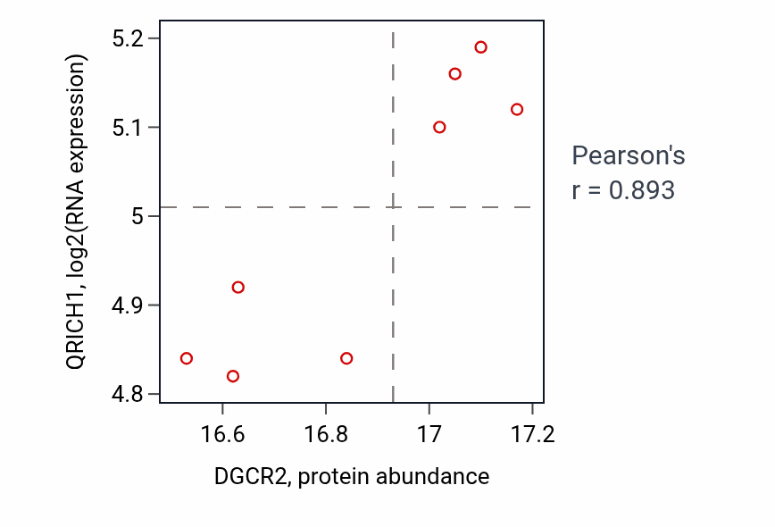 Per-sample scatter of DGCR2 vs QRICH1 in CCRCC (Pearson r = 0.89).