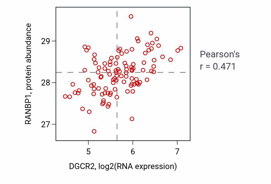 Per-sample scatter of DGCR2 vs RANBP1 in LSCC (Pearson r = 0.47).