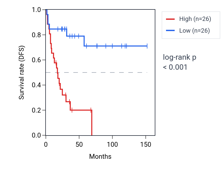 Kaplan&ndash;Meier survival curve for DGCR2 RNA expression in ACC: high vs low expression groups.