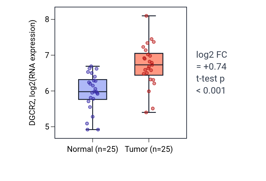 Tumor-vs-normal expression box plot for DGCR2 in HNSC.