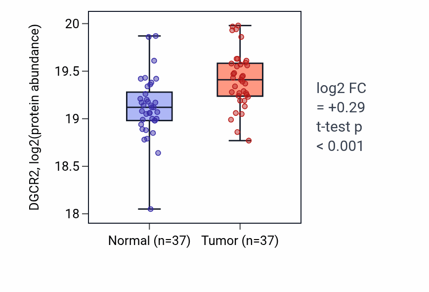 Tumor-vs-normal mass-spec protein box plot for DGCR2 in LUAD.
