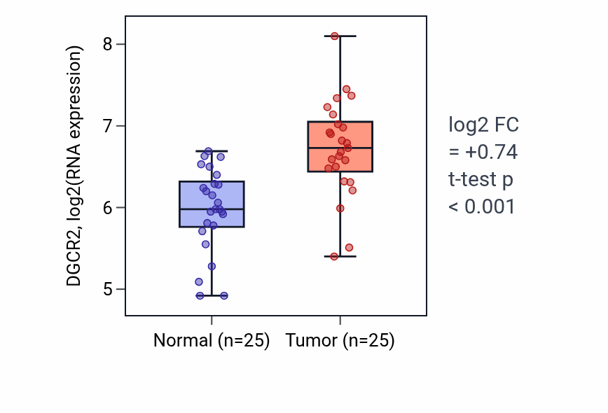 Tumor-vs-normal expression box plot for DGCR2 RNA in HNSC.