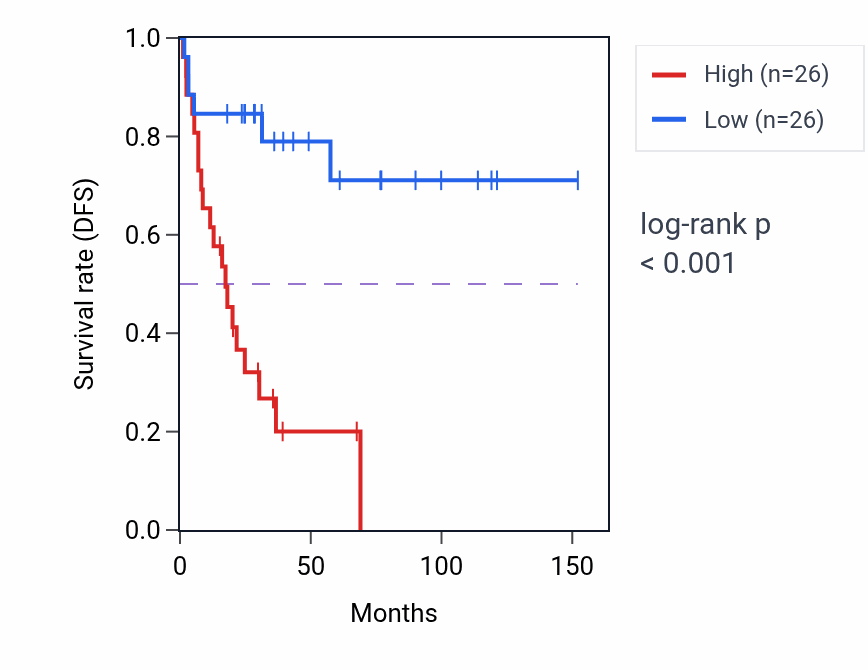Kaplan&ndash;Meier survival curve for DGCR2 RNA-high vs -low samples in ACC.